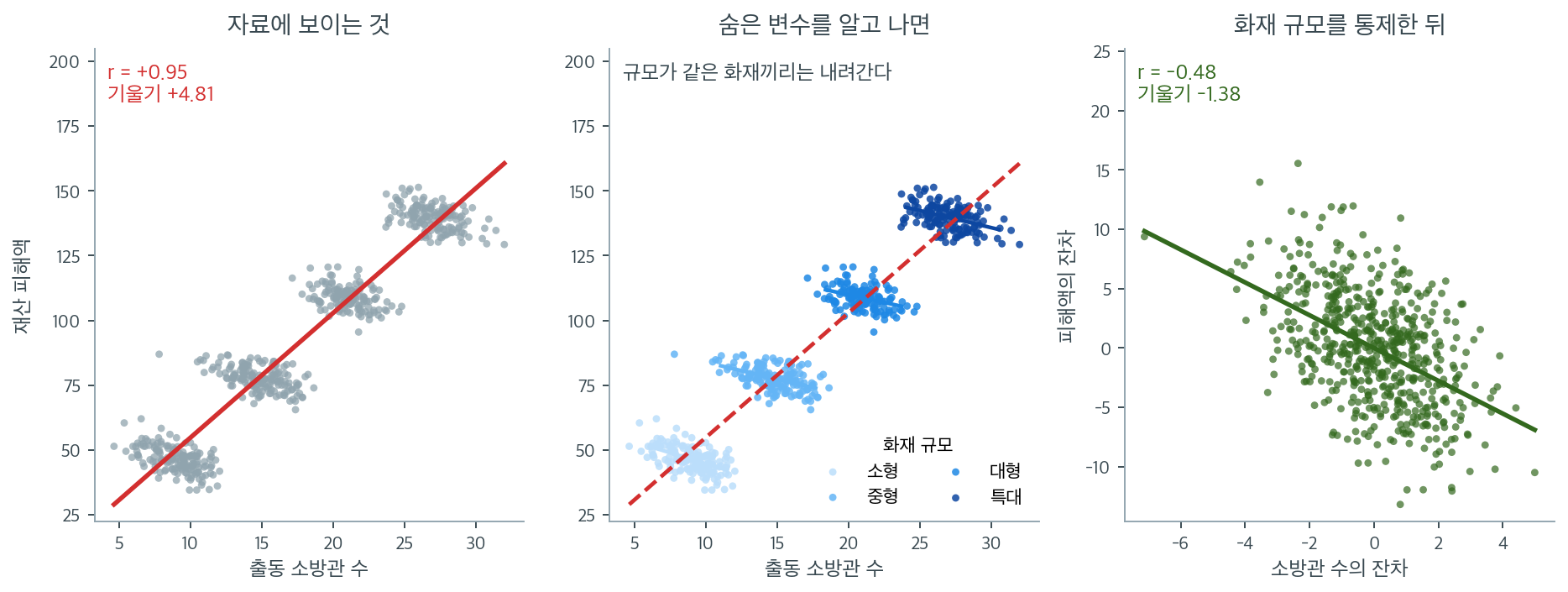 소방관 수와 피해액은 강한 양의 상관을 보이지만 화재 규모를 통제하면 관계가 음으로 뒤집힌다