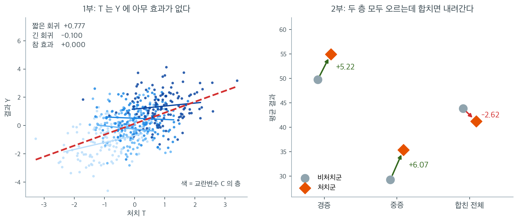 짧은 회귀는 효과 없는 처치에 기울기를 붙이고, 두 층 모두 오르는데 합친 평균은 내려간다