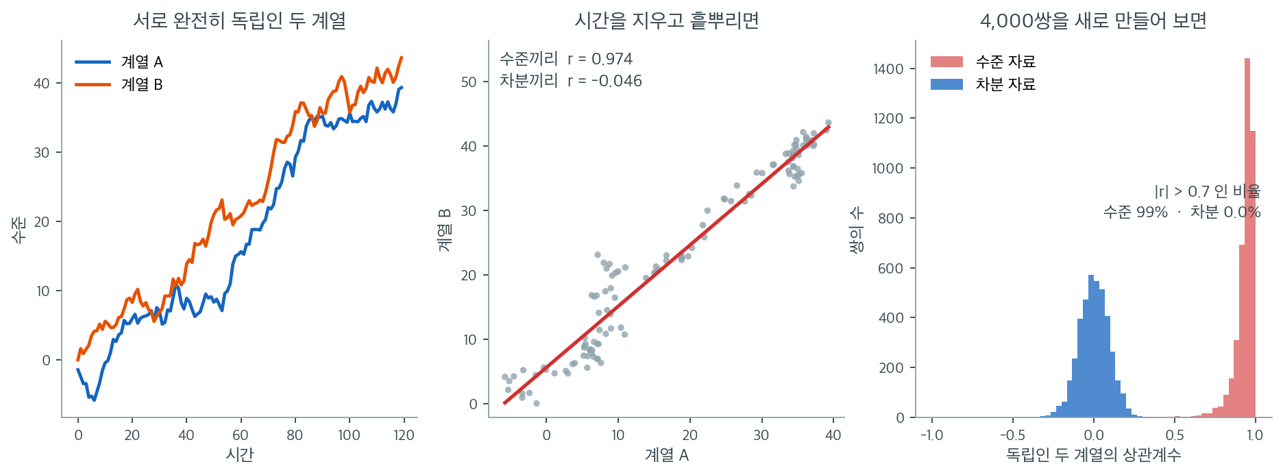 독립인 두 확률보행이 수준에서는 r = 0.974 를 보이지만 차분하면 상관이 사라진다