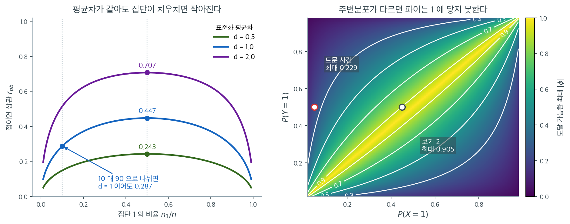 집단이 치우치면 점이연 상관이, 주변분포가 어긋나면 파이 계수가 1 에 닿지 못한다