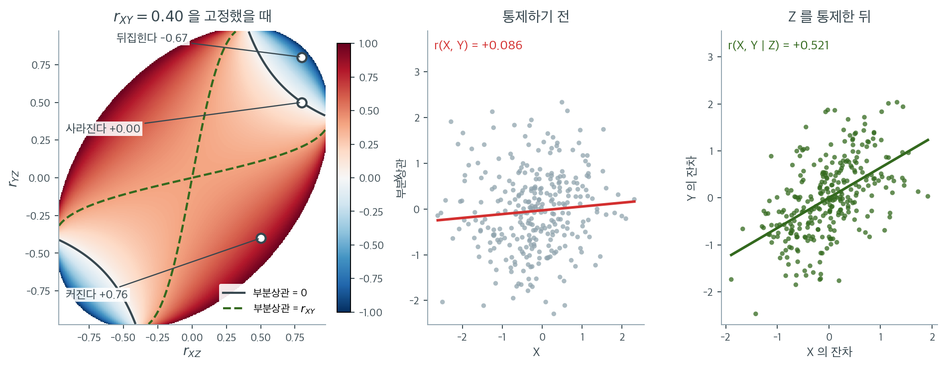 부분상관은 주변상관보다 작아지기도 하고 커지거나 부호가 뒤집히기도 한다