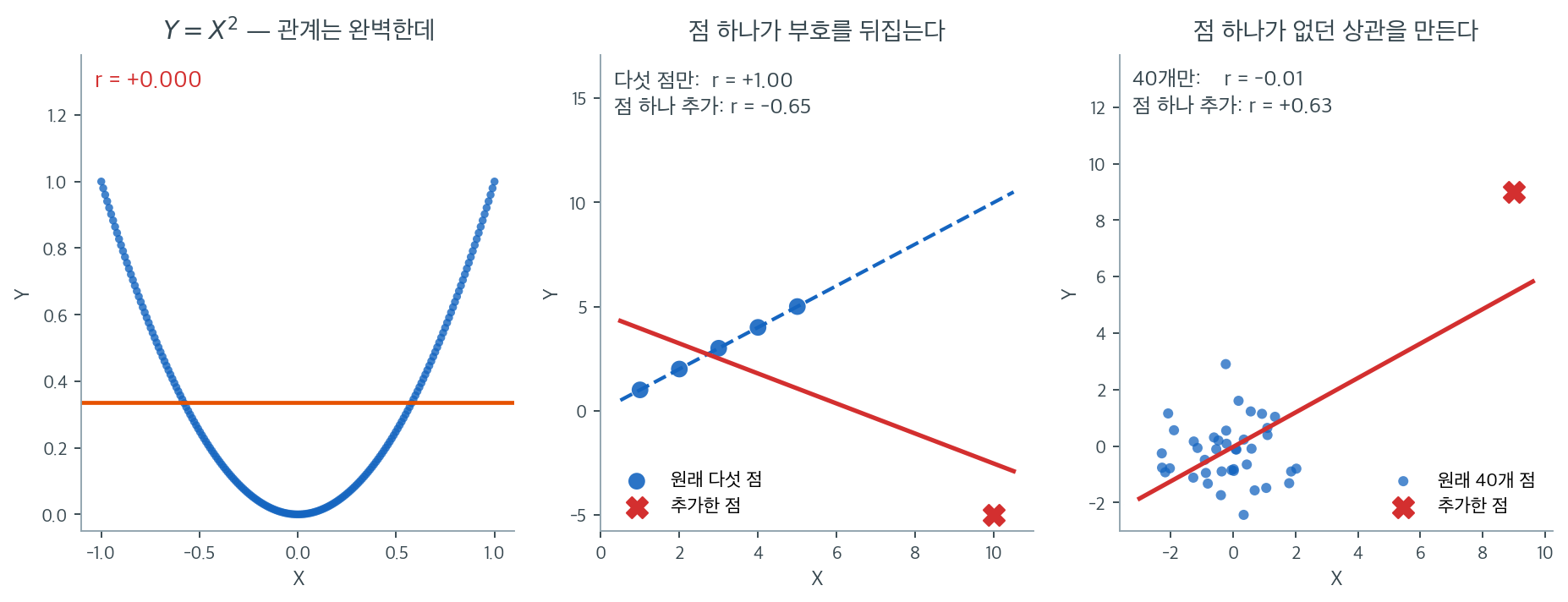 완벽한 비선형 관계에서 r = 0 이 나오고, 점 하나가 상관을 뒤집거나 만들어 낸다