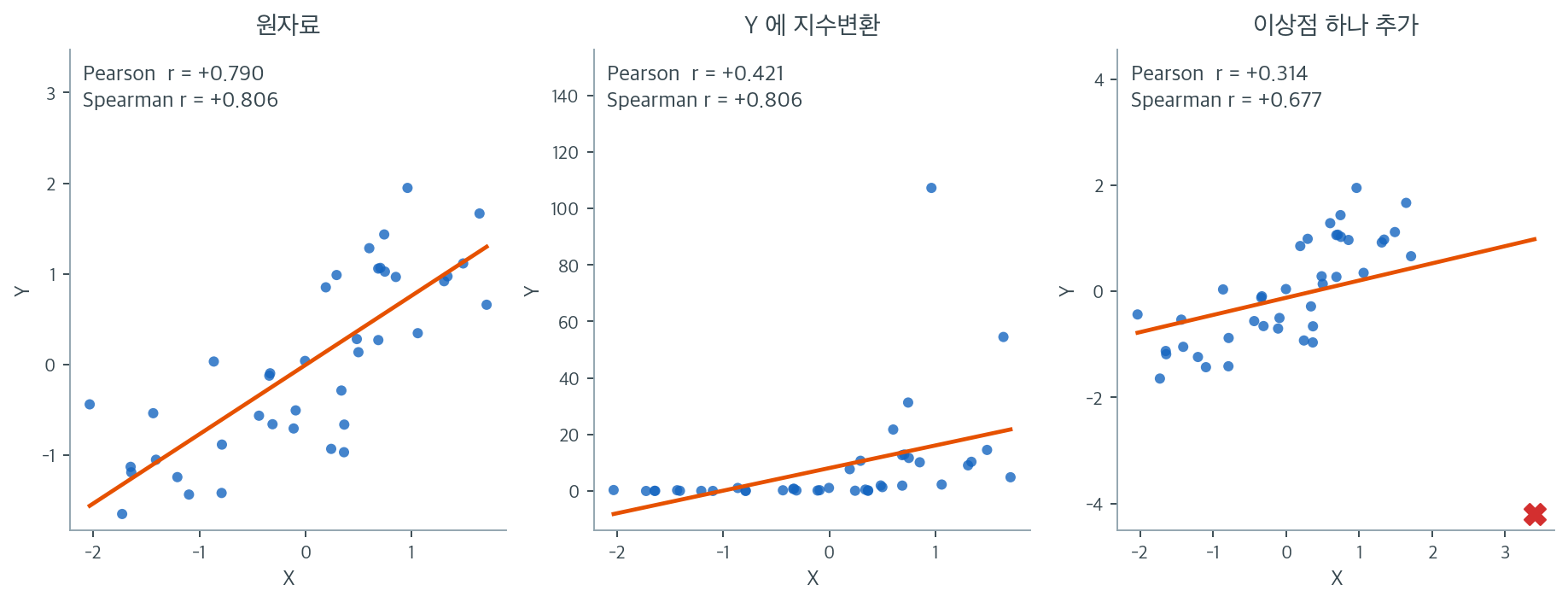 같은 자료에 지수변환을 씌우거나 이상점을 더해도 스피어만은 거의 그대로다
