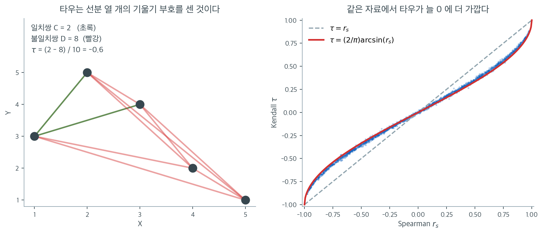 다섯 점을 잇는 선분 열 개의 방향을 세는 것이 타우이고, 같은 자료에서 타우는 언제나 스피어만보다 0 에 가깝다