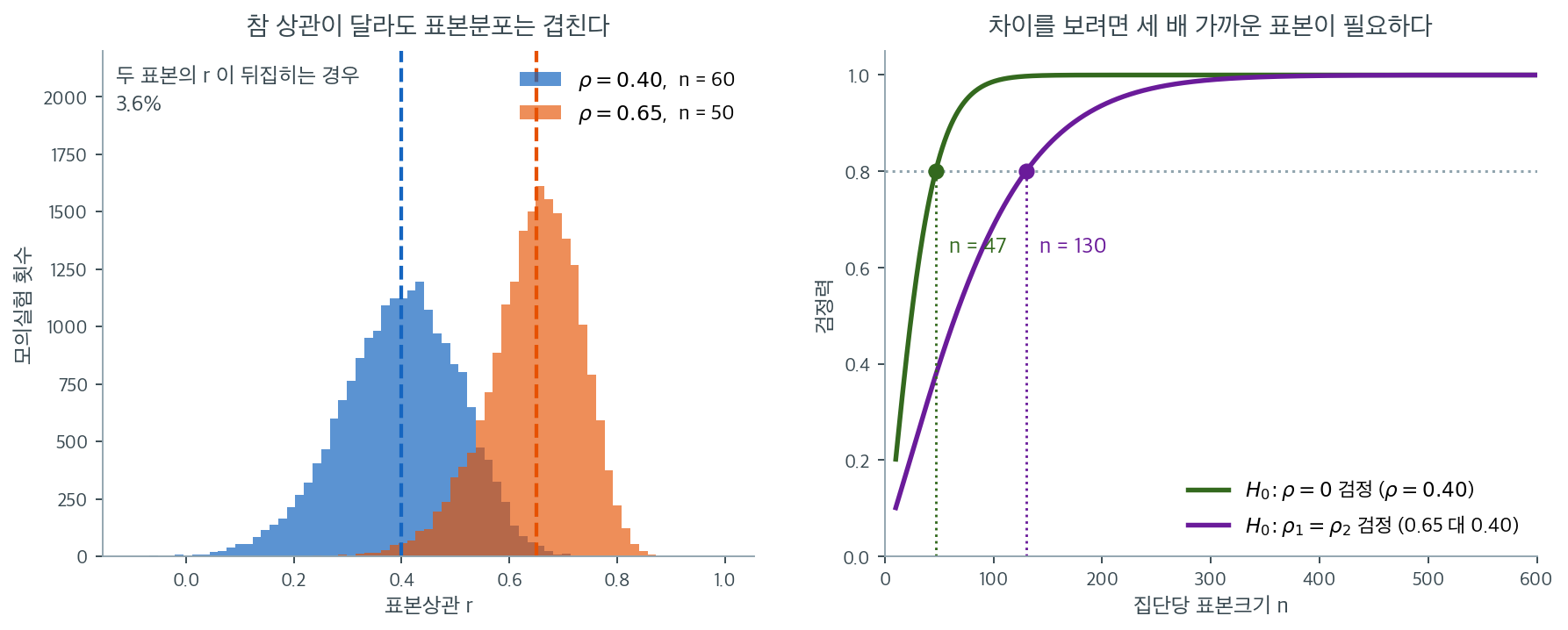 참 상관이 0.65 와 0.40 이어도 표본상관의 분포는 겹치며, 차이 검정은 세 배 가까운 표본을 요구한다
