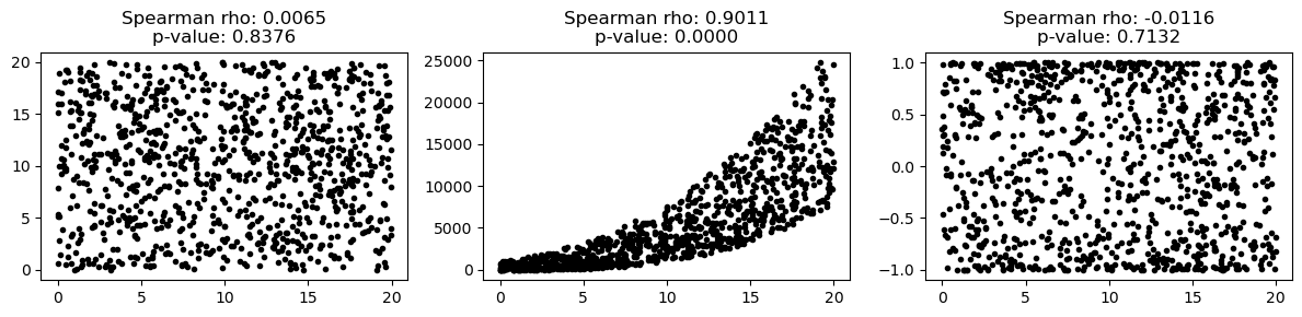 Spearman 순위상관: 세 자료
