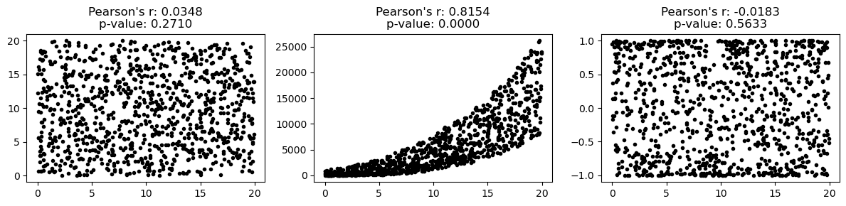 Pearson 상관: 세 자료