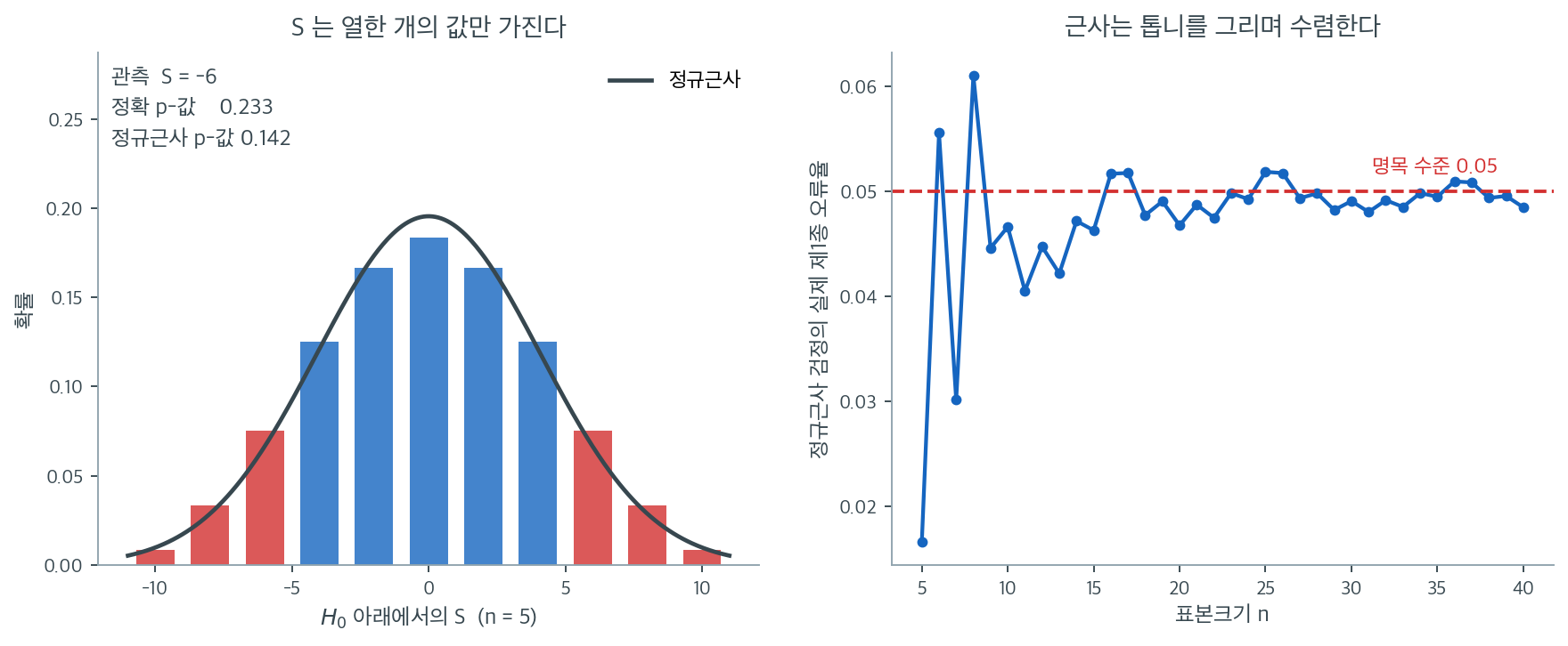 n = 5 에서 S 의 정확분포와 정규근사, 그리고 표본크기에 따른 실제 제1종 오류율