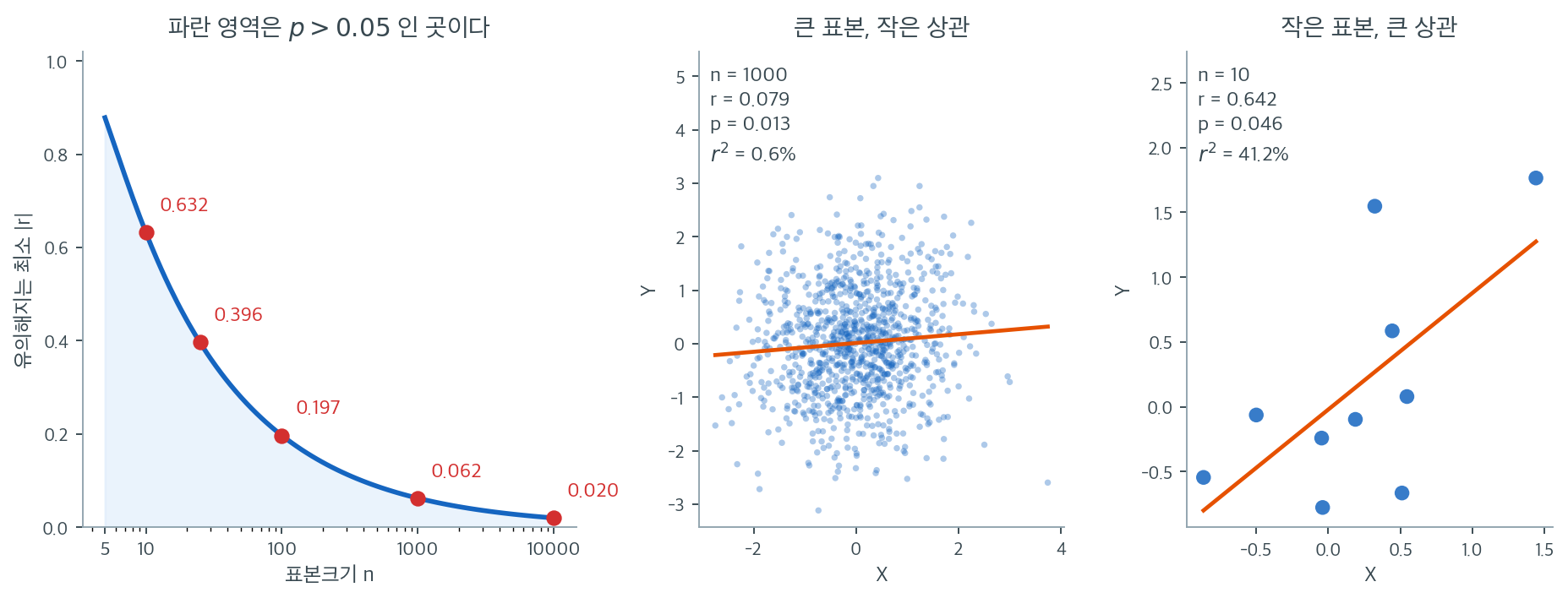 표본이 커지면 유의해지는 최소 상관이 급격히 작아진다