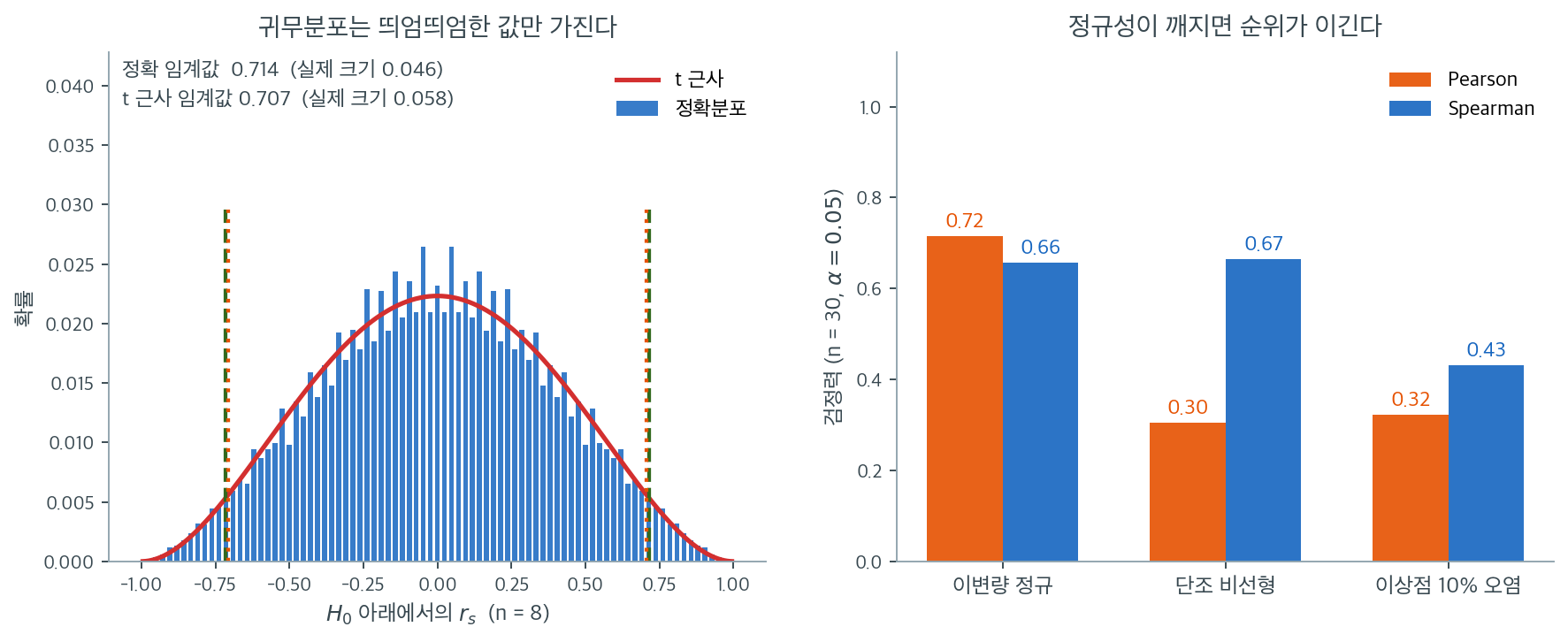 n = 8 의 정확 귀무분포와 t 근사, 그리고 세 상황에서의 검정력 비교