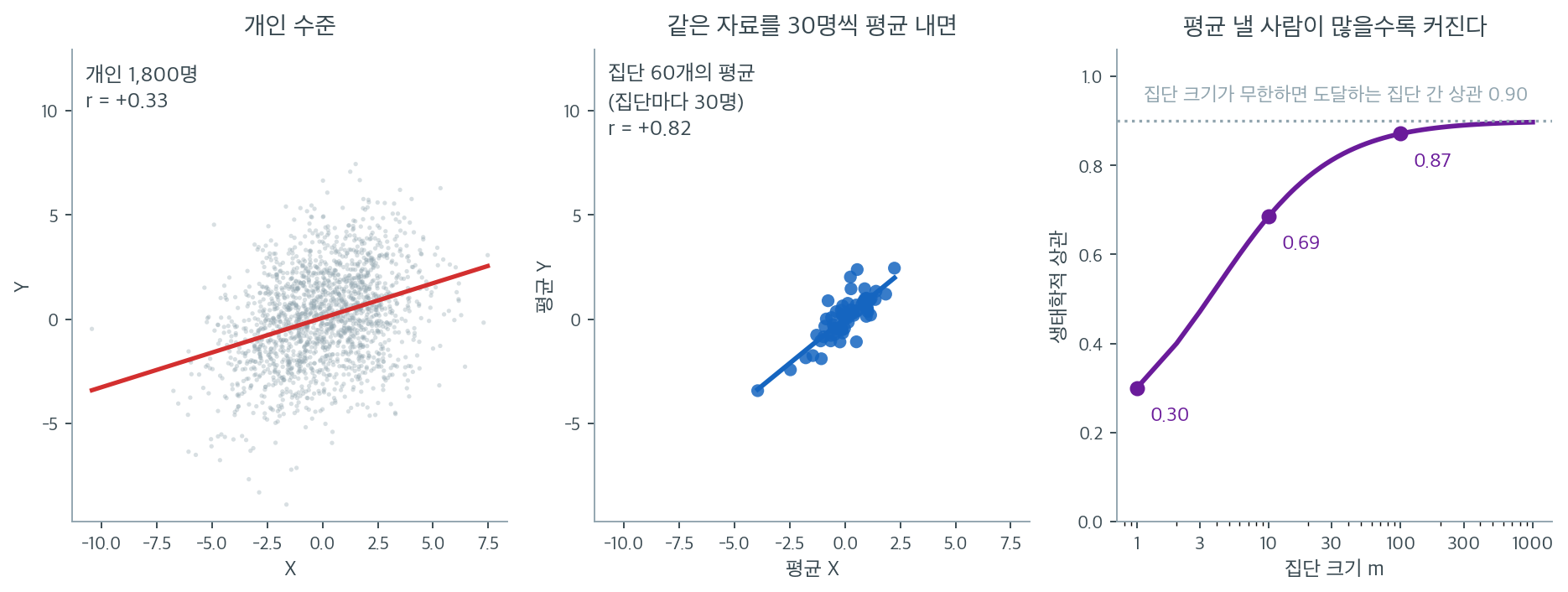 같은 자료를 집단 평균으로 바꾸면 상관이 0.33 에서 0.82 로 올라간다