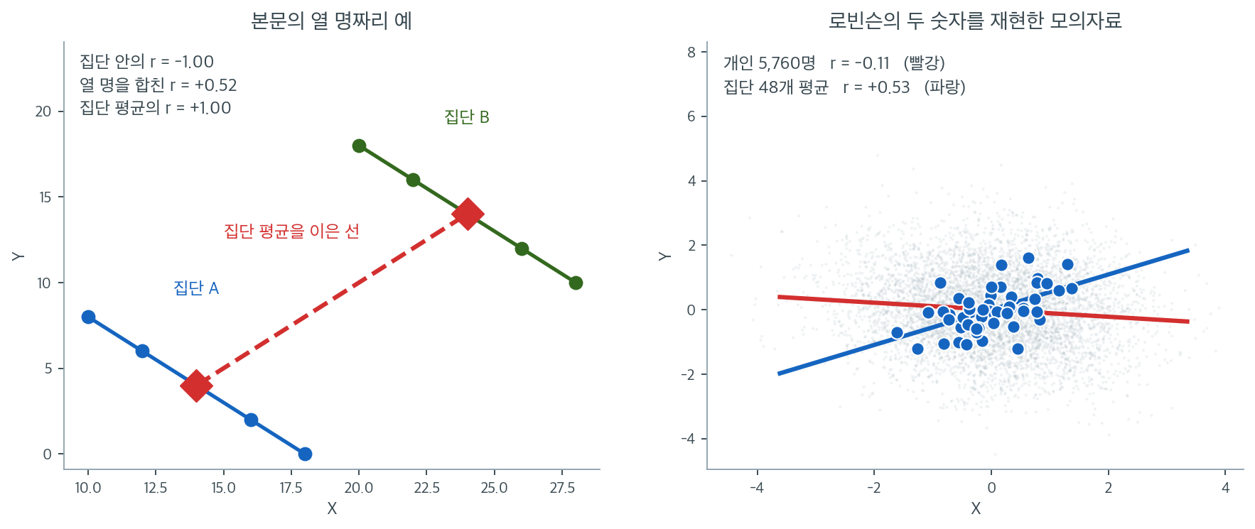 집단 안에서는 내려가는 관계가 집단 평균 수준에서는 올라간다