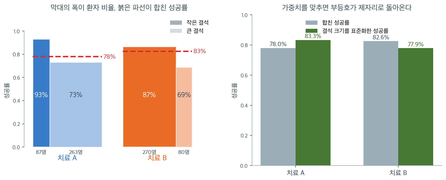 막대의 폭이 환자 비율, 높이가 성공률이며 붉은 파선이 그 가중평균이다