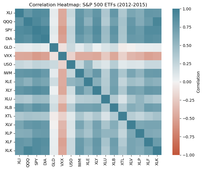 S&P 500 ETF 상관 열지도