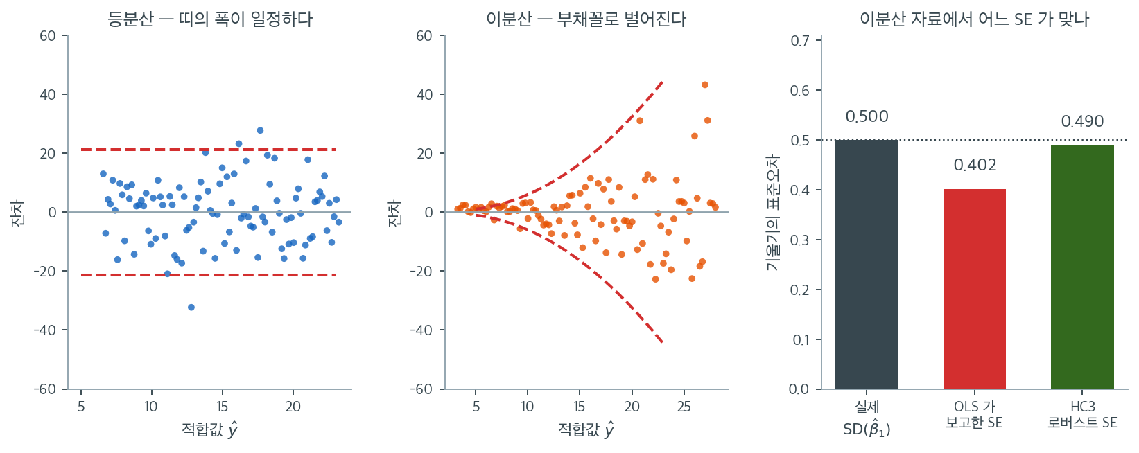 등분산과 이분산의 잔차그림, 그리고 세 가지 표준오차의 비교