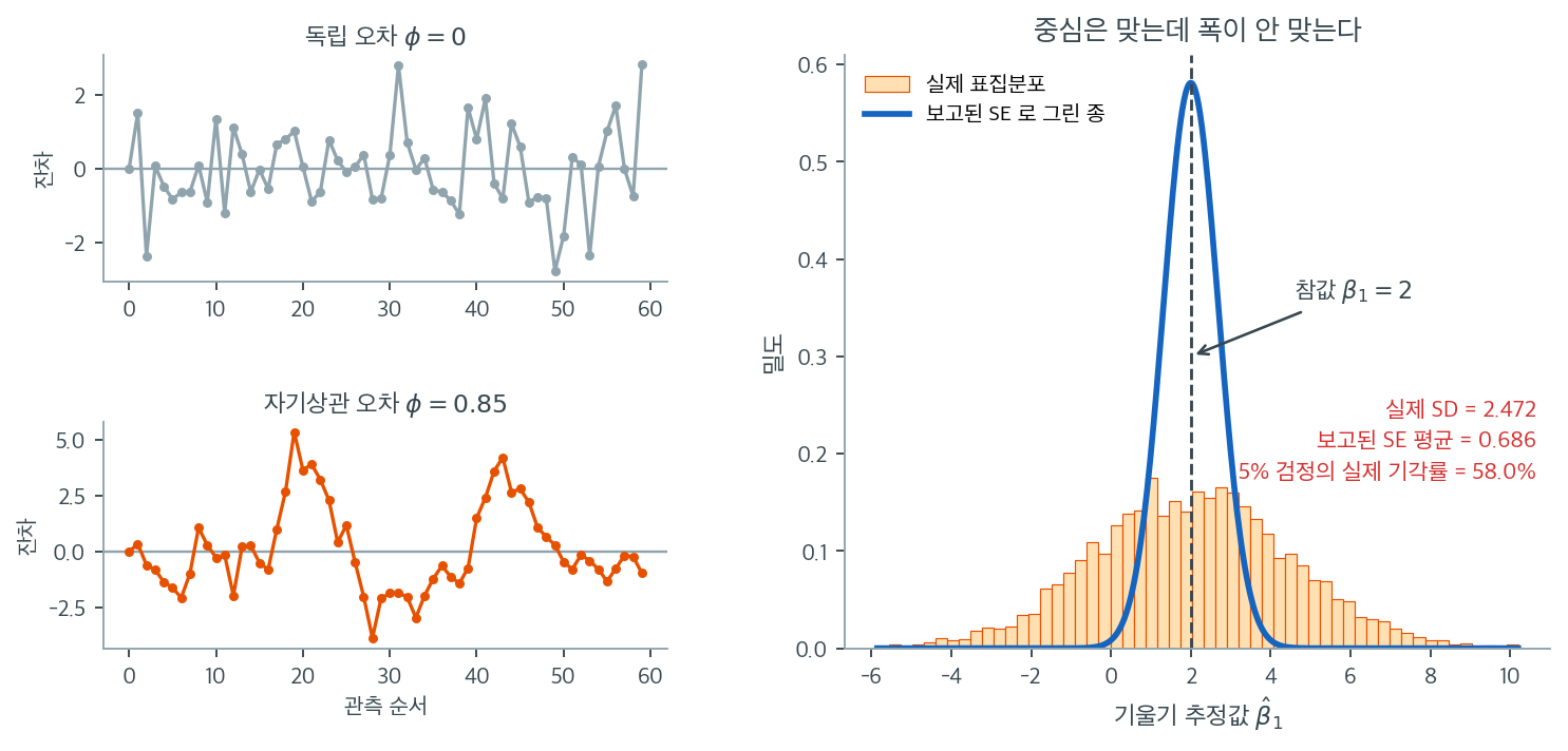 자기상관이 있으면 표집분포는 넓어지는데 보고되는 표준오차는 그대로다