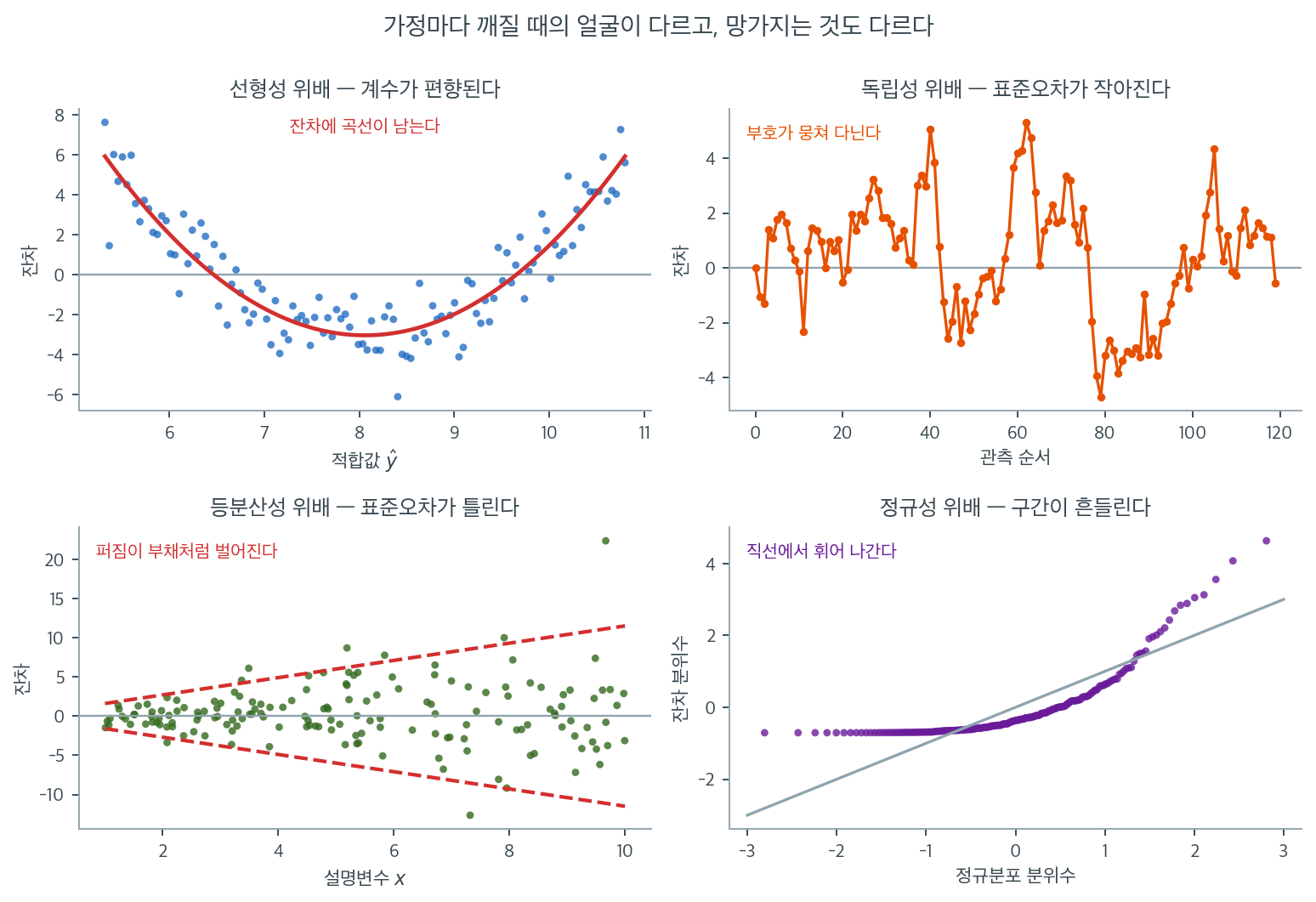 LINE 네 가정이 깨질 때 각각 다르게 나타나는 신호