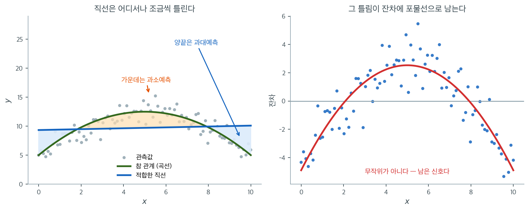 곡선 관계에 직선을 적합하면 잔차에 포물선이 남는다