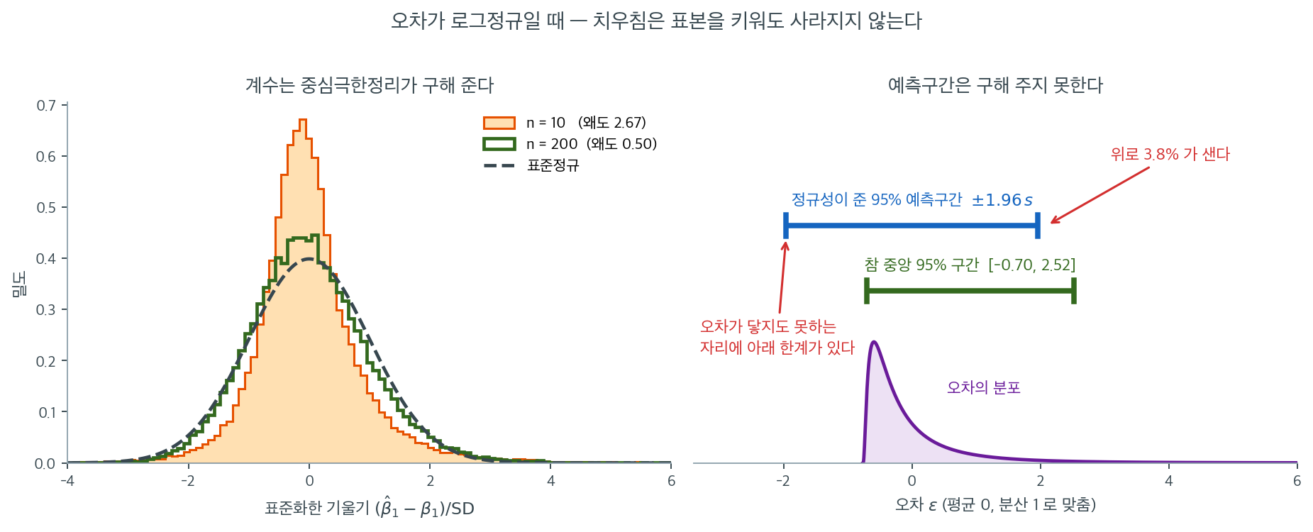 중심극한정리는 계수를 구해 주지만 예측구간은 구해 주지 못한다