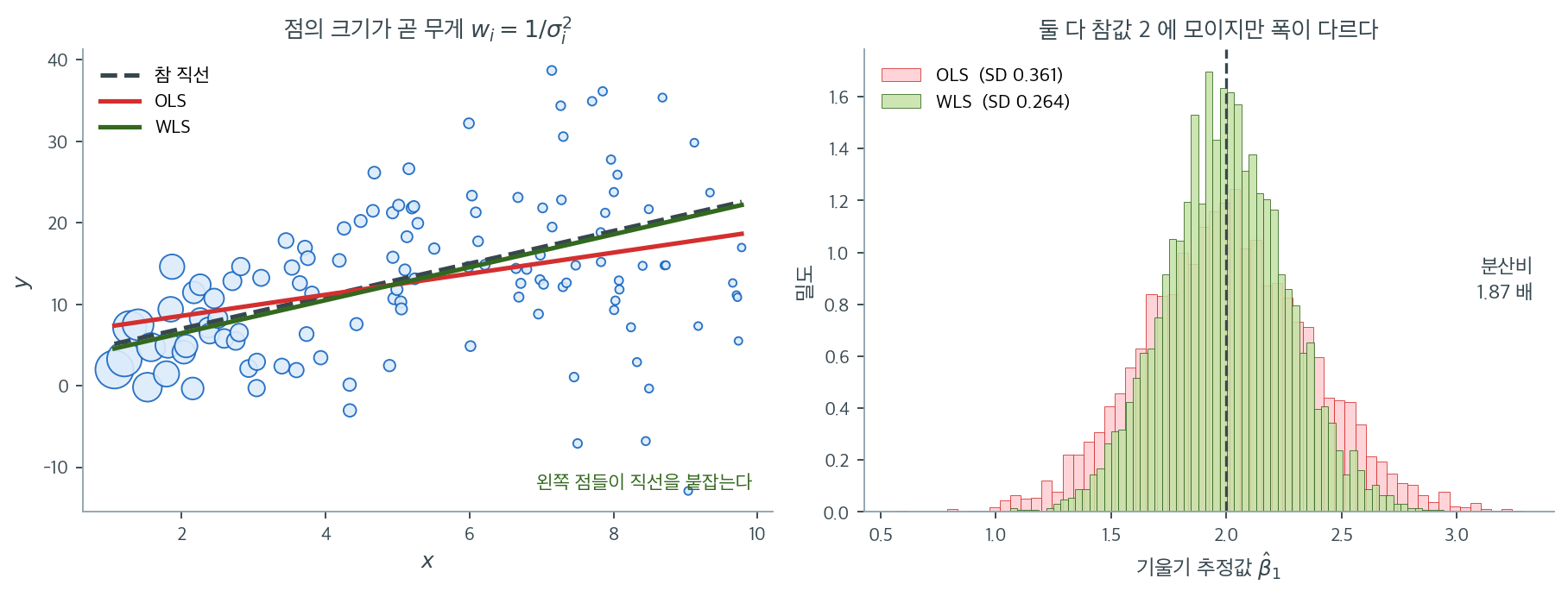 가중치를 준 회귀와 주지 않은 회귀의 표집분포 비교
