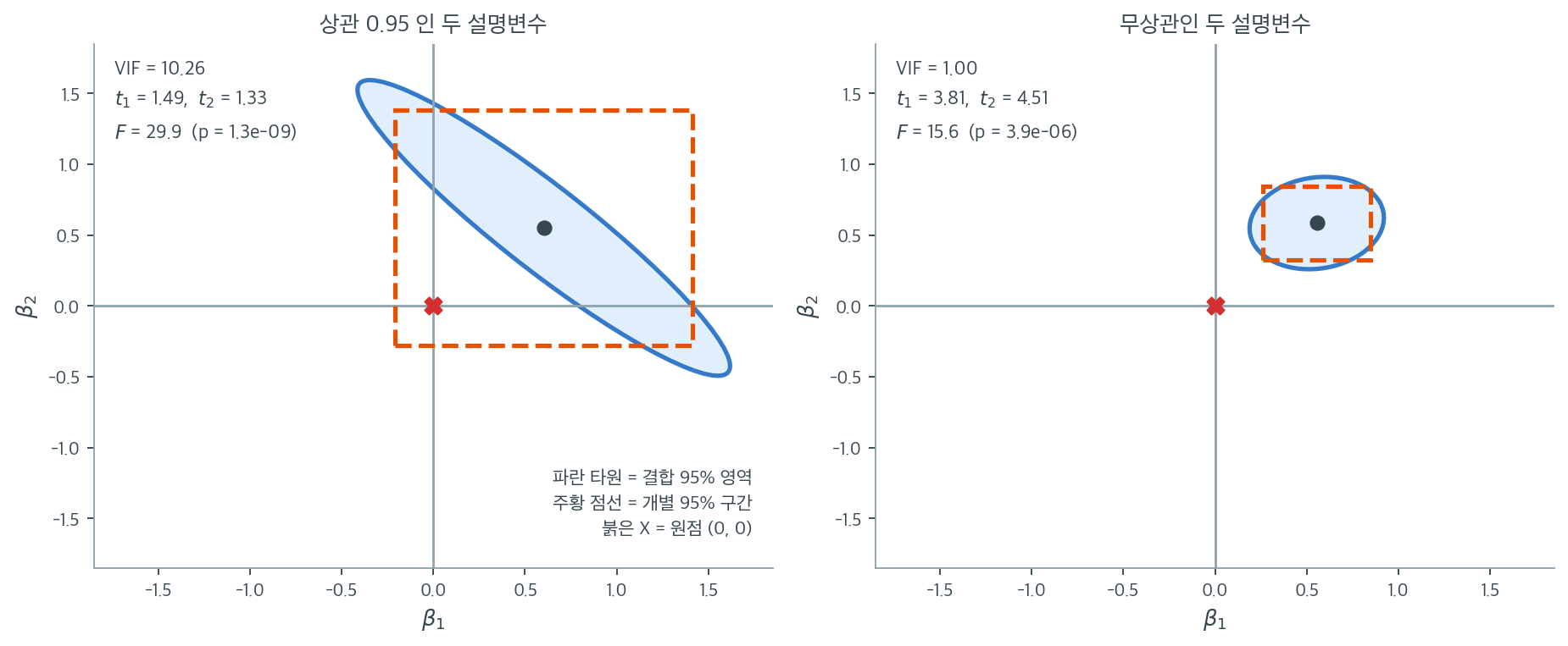 결합 신뢰영역과 개별 신뢰구간이 어긋나는 모습