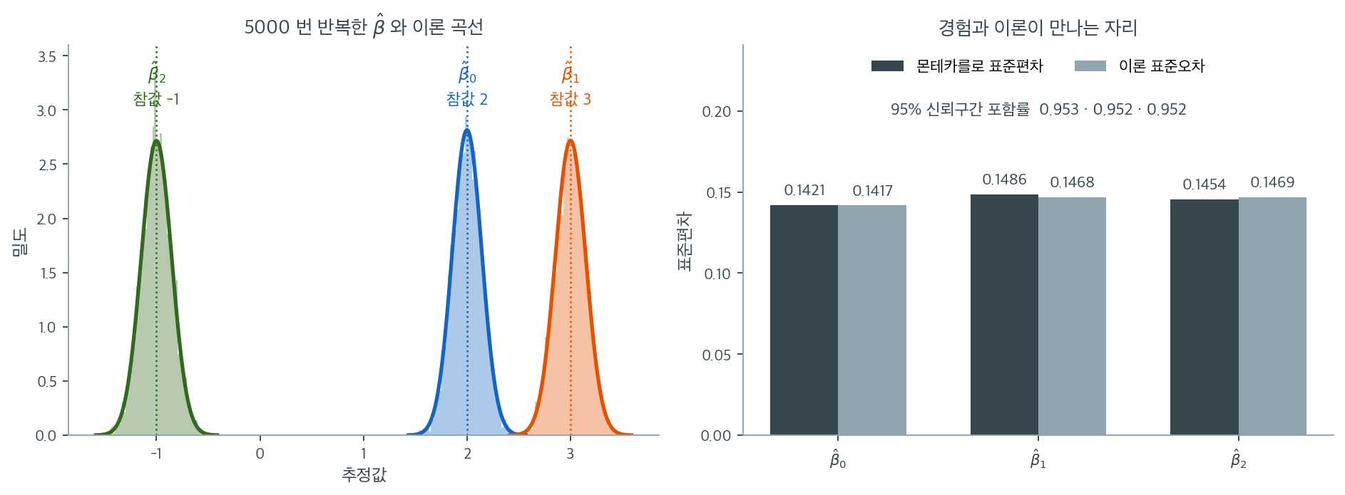 5000번 반복한 추정값의 분포와, 경험적 표준편차 대 이론적 표준오차