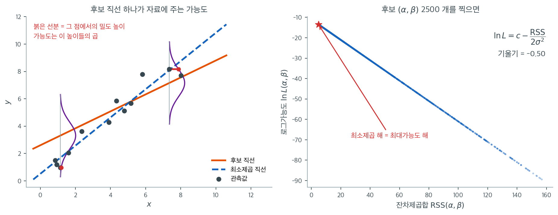 가능도와 잔차제곱합이 정확히 반대로 움직인다