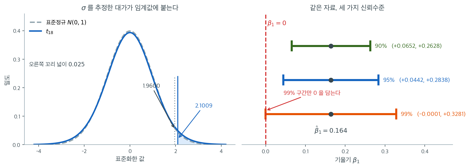 t 임계값과, 신뢰수준에 따라 달라지는 구간