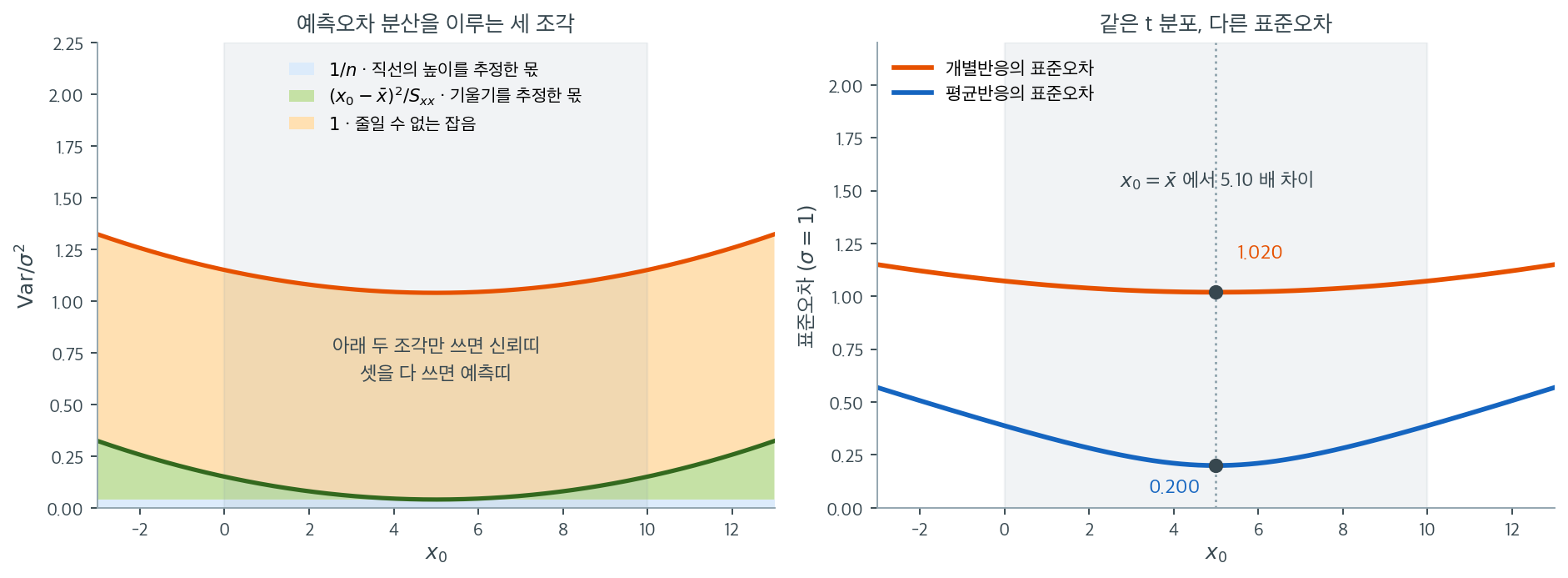 예측오차의 분산을 이루는 세 조각과 그에 따른 표준오차