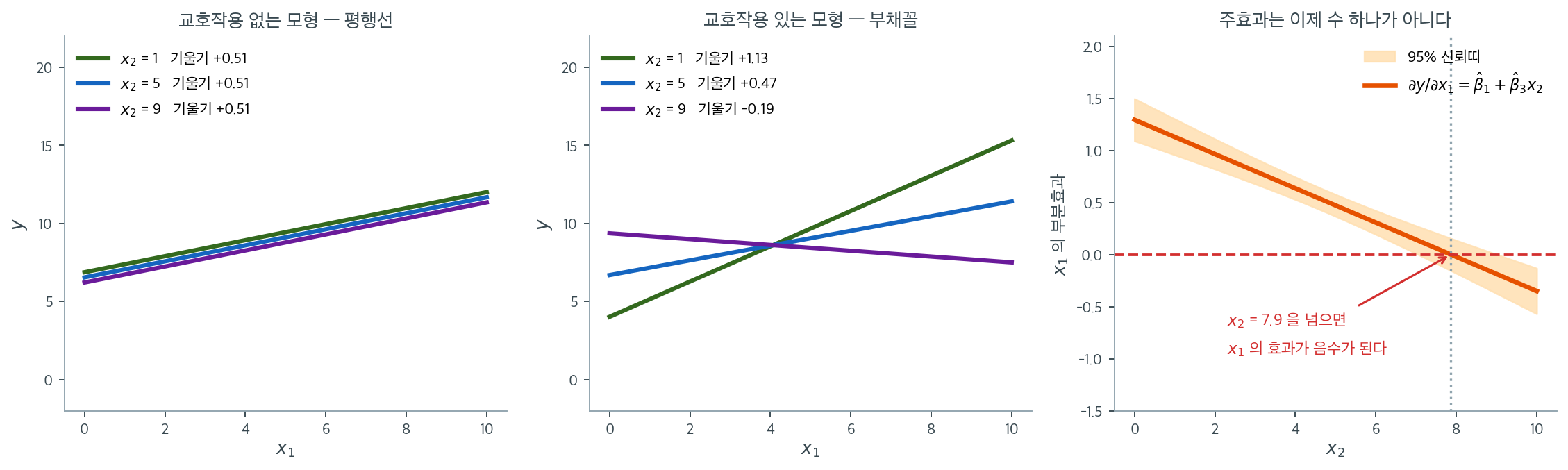 교호작용이 있으면 기울기 자체가 상대에 따라 달라진다