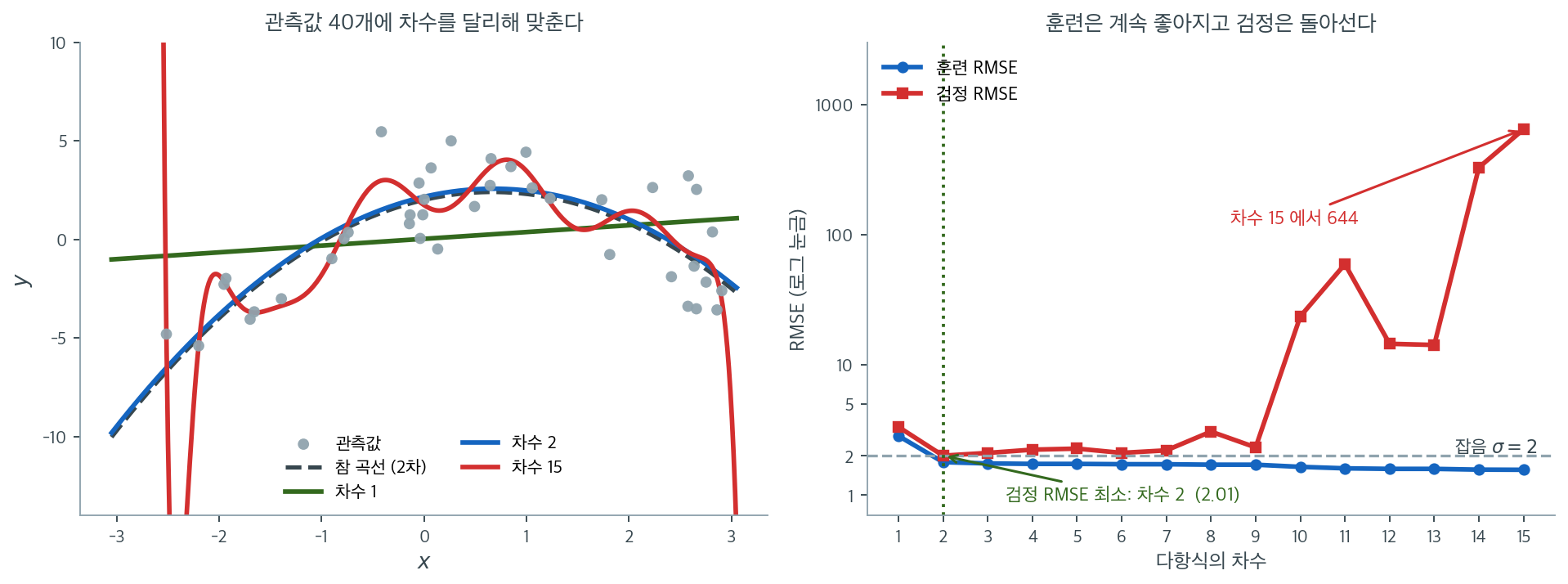 차수를 올릴 때 훈련자료와 새 자료에서 각각 일어나는 일