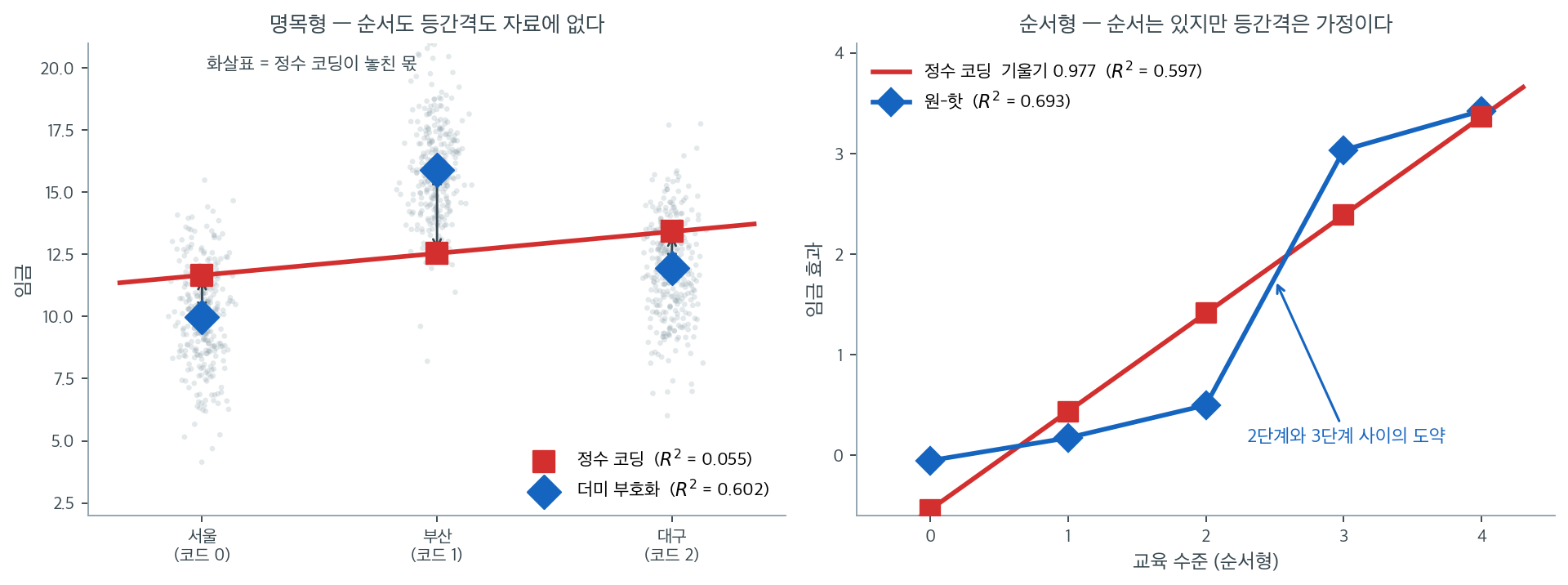 부호화 방식이 바꾸는 것 — 명목형과 순서형
