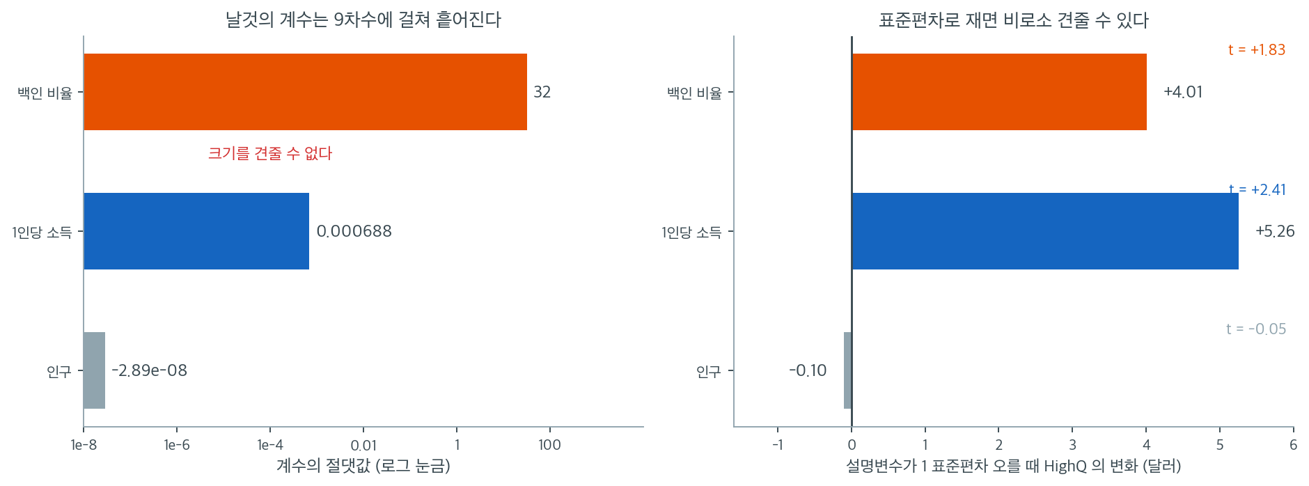 날것의 계수와 1표준편차 효과