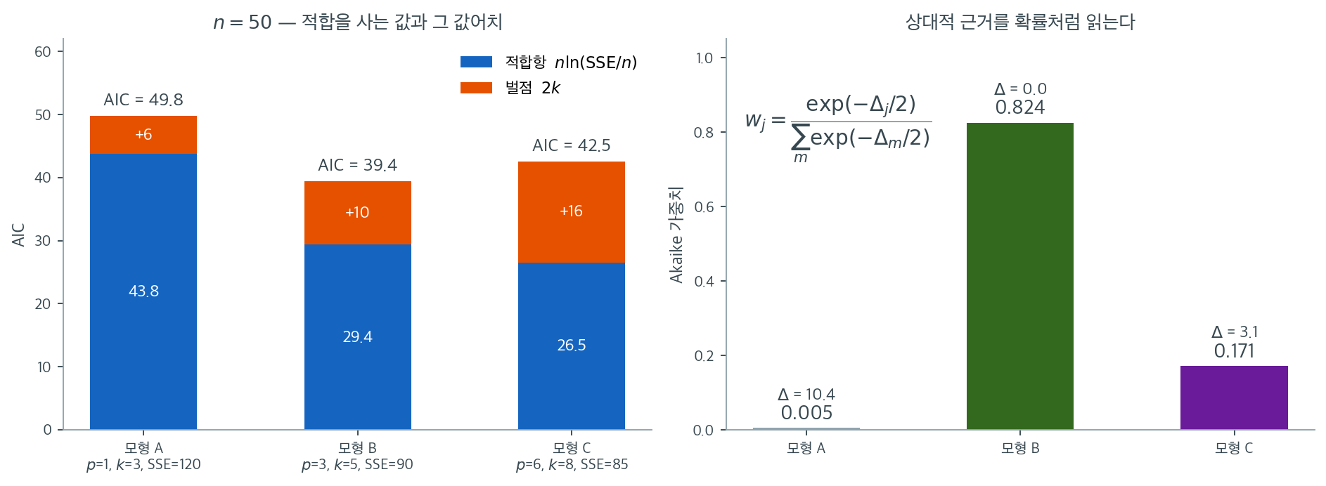 AIC 의 두 조각과 그로부터 나오는 Akaike 가중치