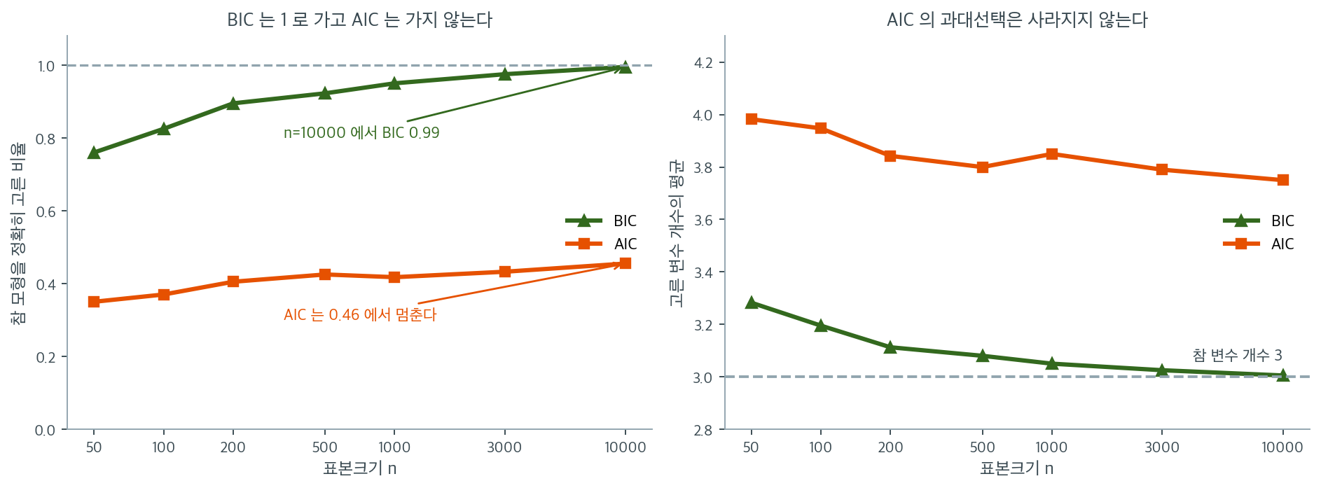표본이 커질 때 두 기준이 참 모형을 고르는 비율