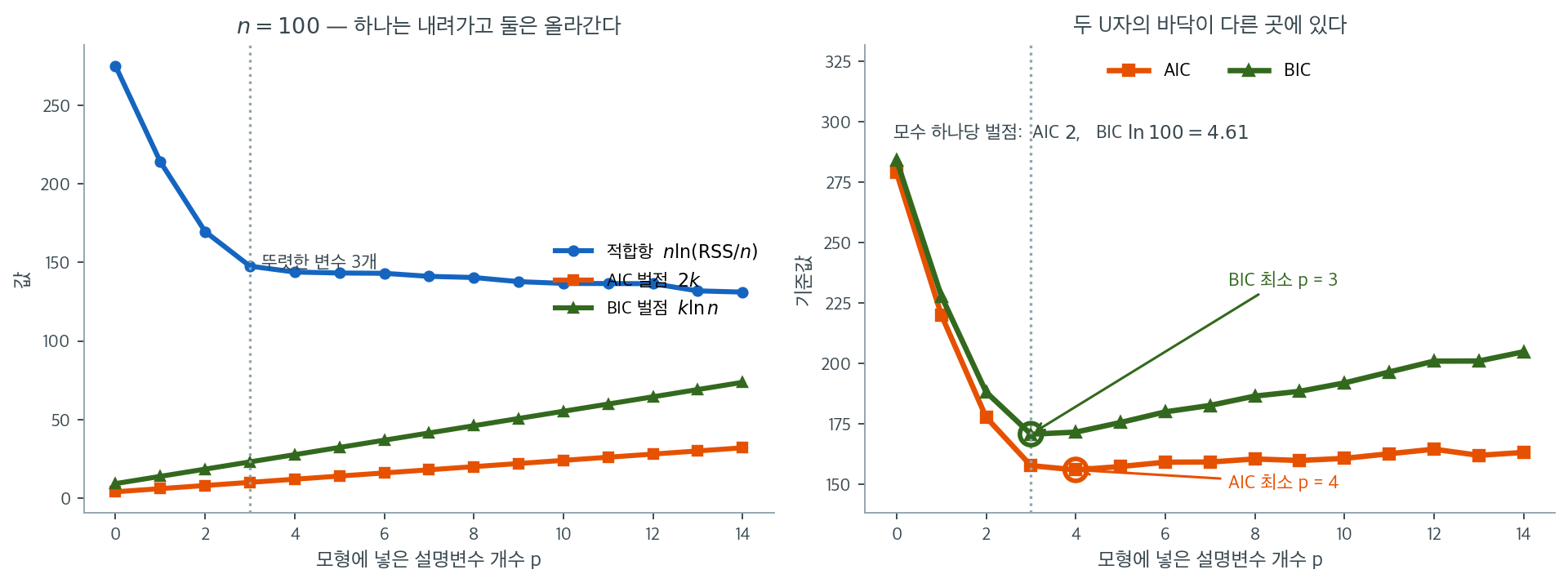 적합항과 벌점항이 만드는 두 개의 U자
