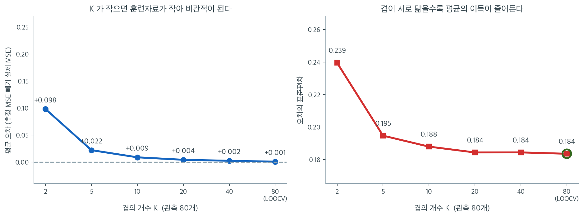 K 를 바꿀 때 교차검증 추정값의 편향과 분산