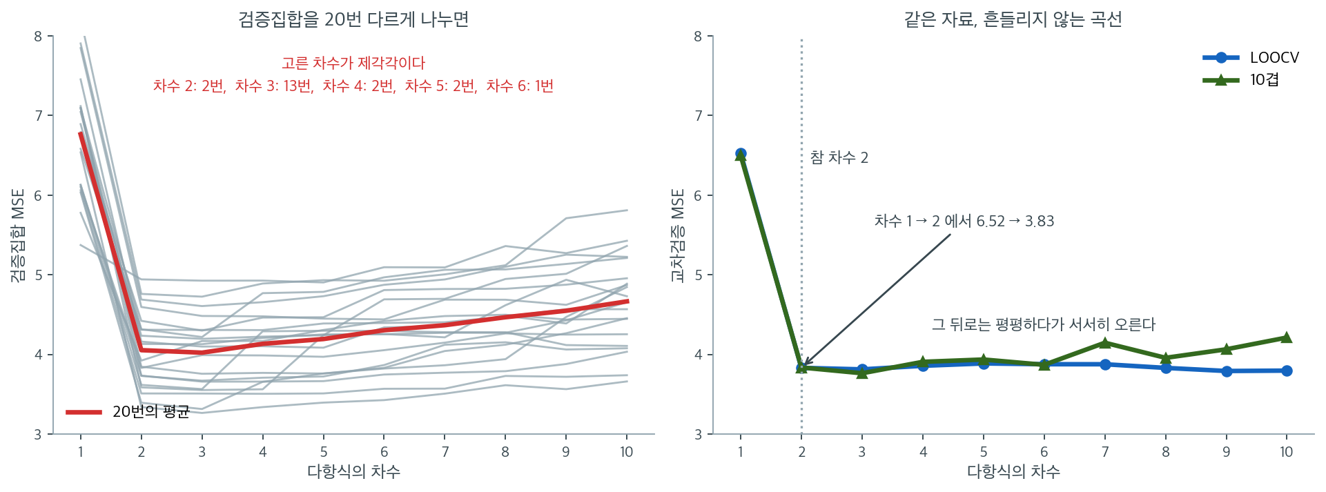한 번 나누기의 흔들림과 교차검증의 안정성