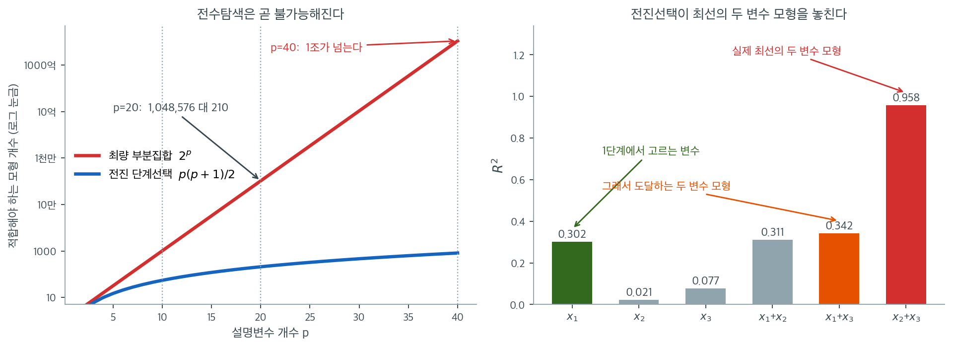 전수탐색의 비용과, 탐욕적 탐색이 치르는 대가