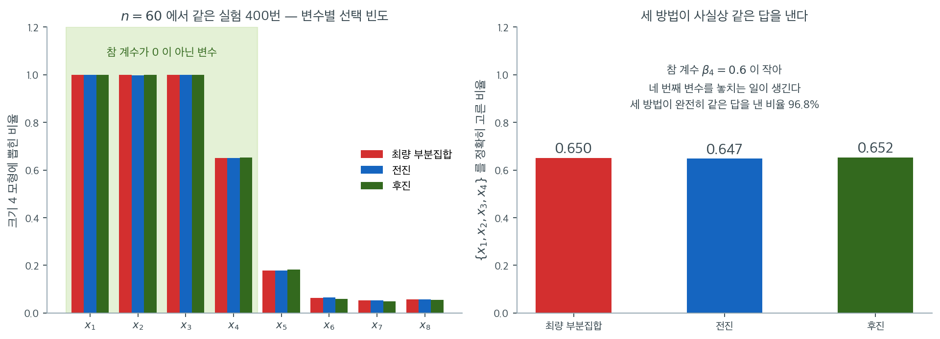 같은 실험을 400번 되풀이했을 때 세 방법의 선택