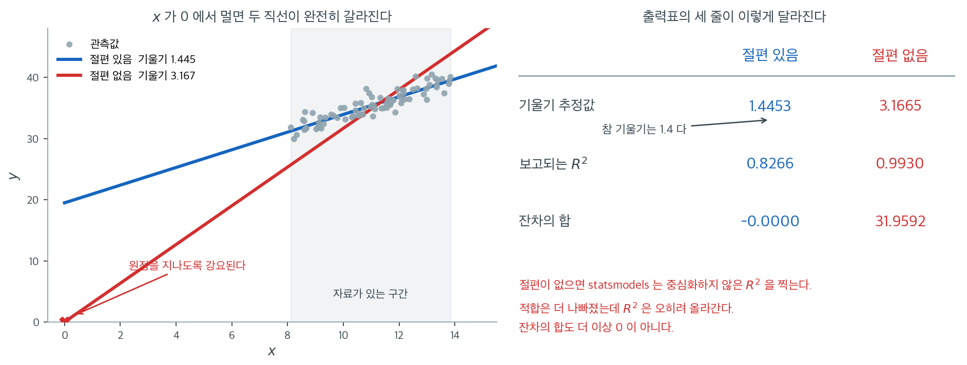 절편 열을 빠뜨린 회귀와 넣은 회귀