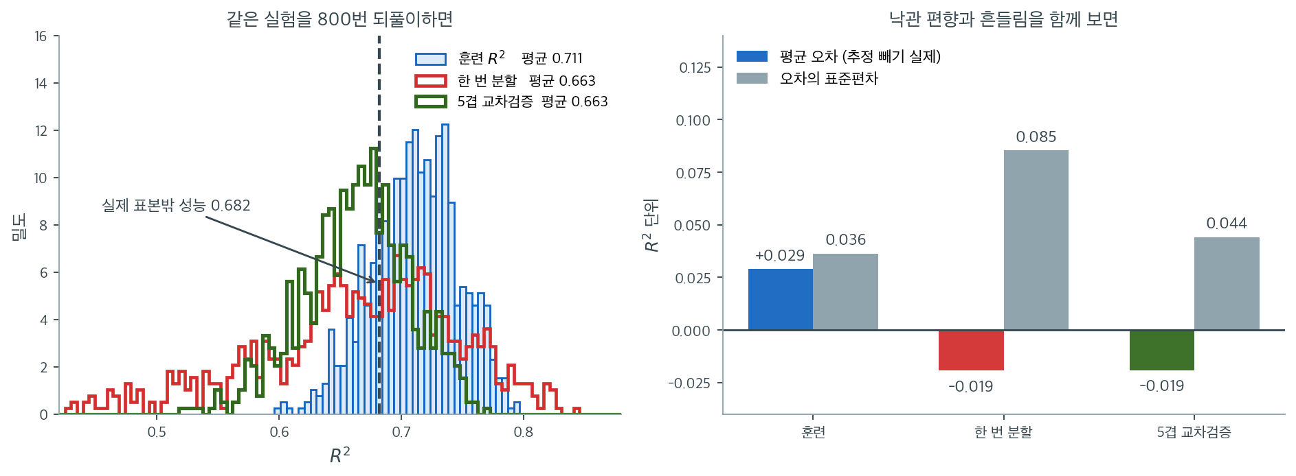 훈련 점수, 한 번 분할, 교차검증의 세 분포