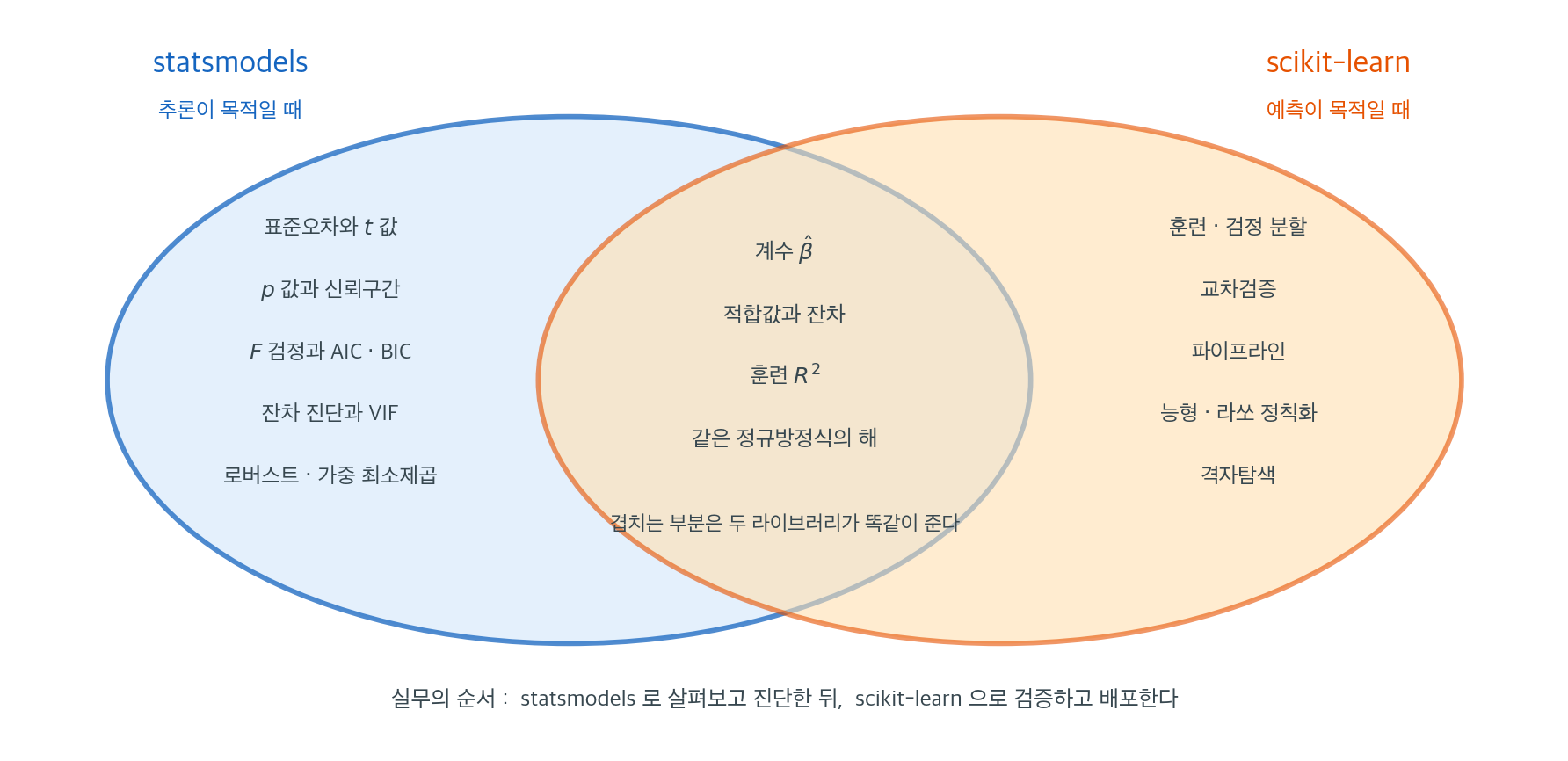 두 라이브러리가 주는 것과, 둘이 똑같이 주는 것