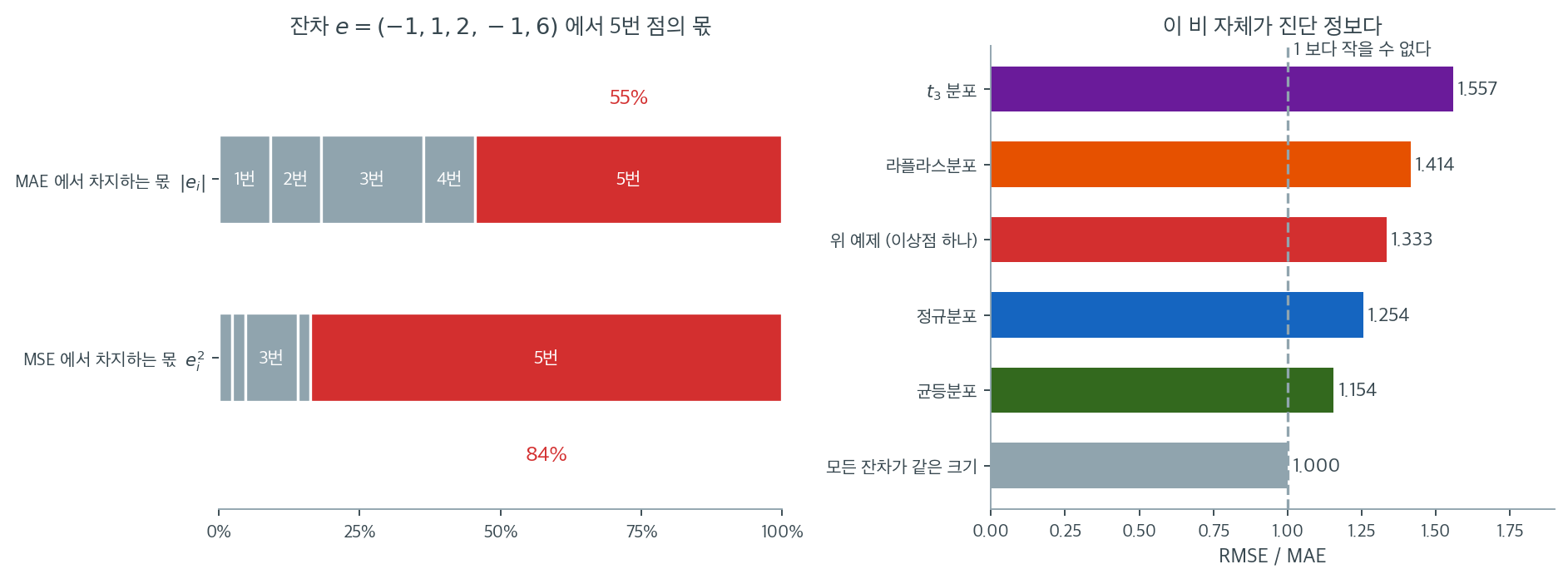 이상점 하나가 차지하는 몫과, 오차 분포 모양별 RMSE/MAE 비