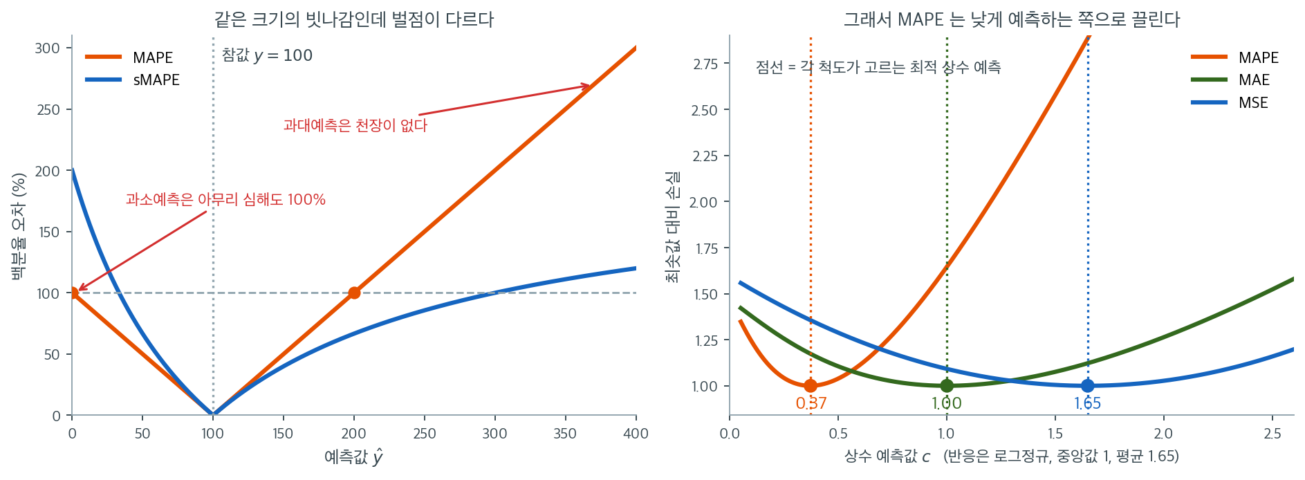 MAPE의 비대칭과 그것이 예측을 끌어당기는 방향