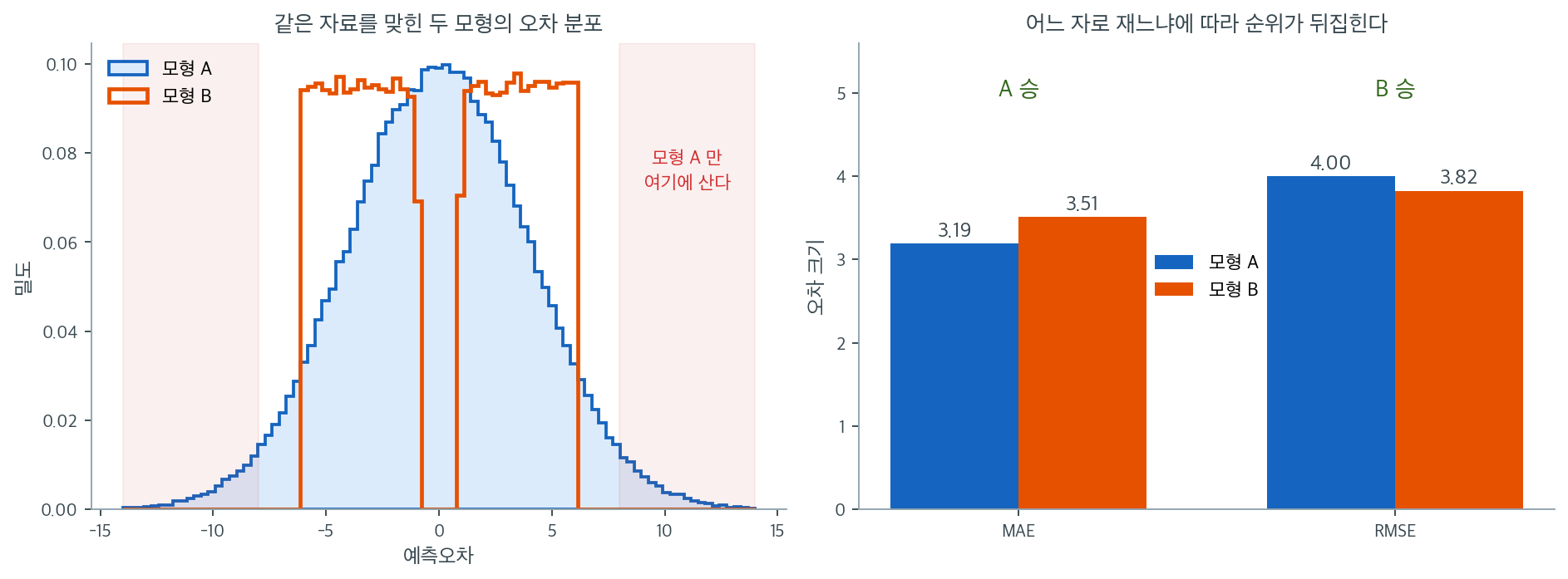 오차 분포가 다른 두 모형과, 척도에 따라 뒤집히는 순위