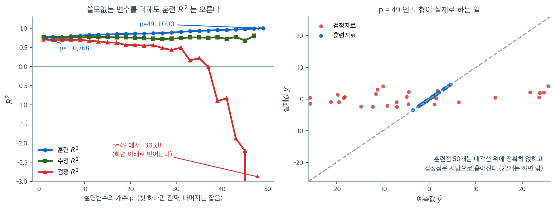 잡음 변수를 하나씩 더할 때 세 가지 결정계수의 행방