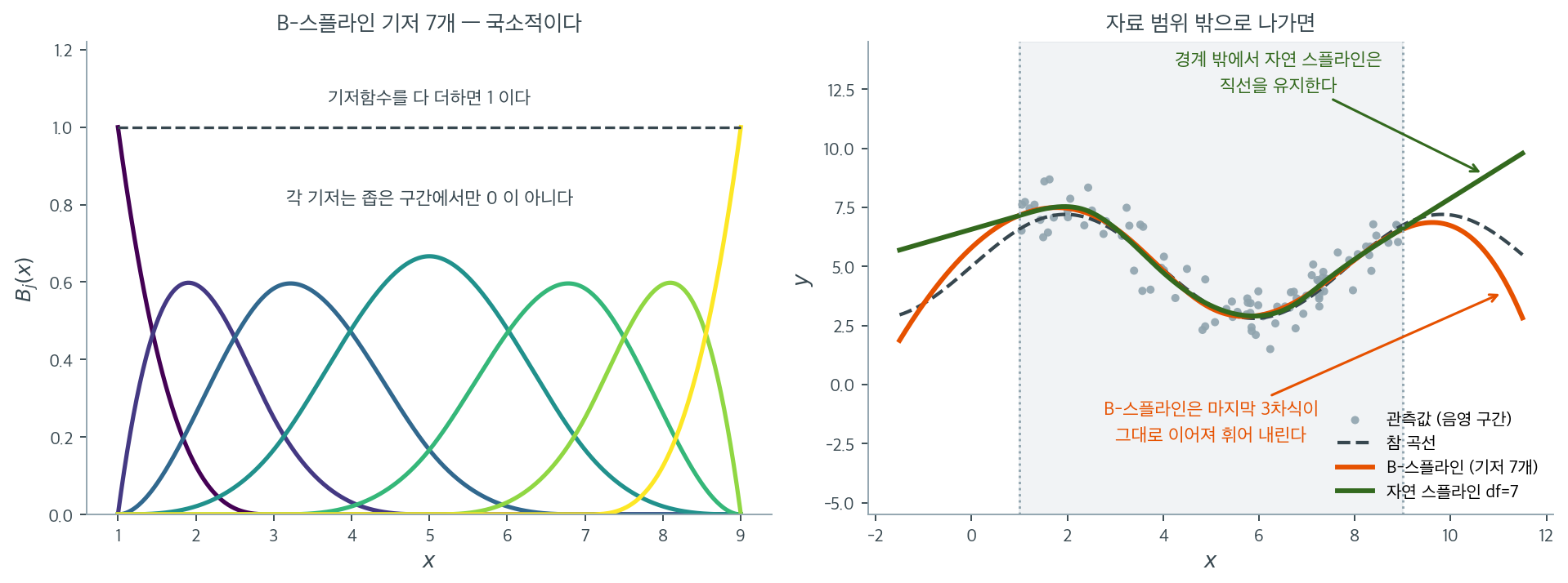 국소 기저함수와, 경계 밖에서 갈라지는 두 스플라인