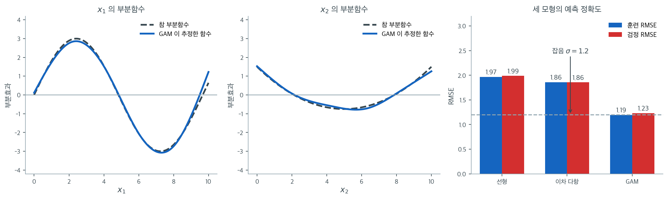 GAM 이 되찾는 부분함수와, 세 모형의 예측 정확도