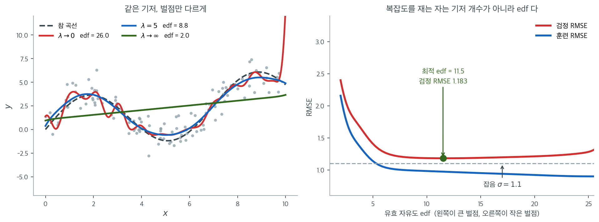 벌점을 바꿀 때 적합과 유효자유도가 함께 움직인다
